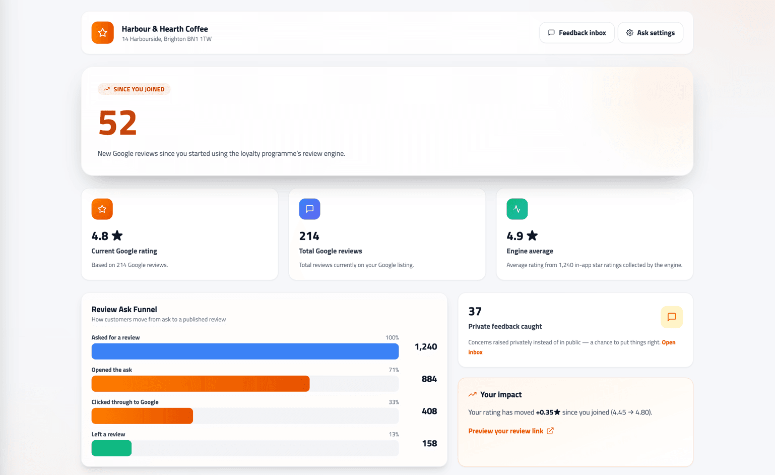 Partner portal Review Growth dashboard showing current Google rating, total reviews, new reviews since joining and the review ask funnel.