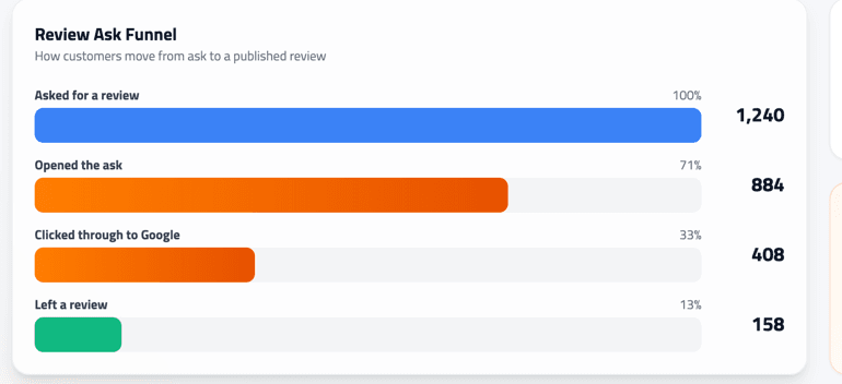 Partner portal Review Growth ask funnel showing asked, opened, clicked through and left a review with conversion rates.