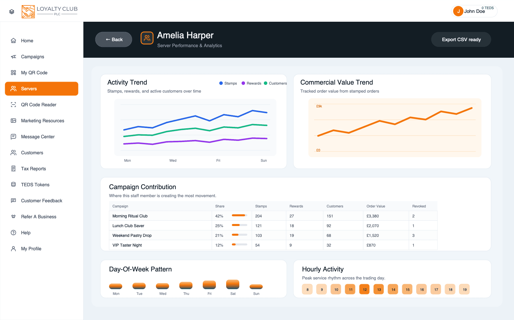 Server analytics charts showing activity trend, commercial value trend, campaign contribution, day pattern, and hourly activity.